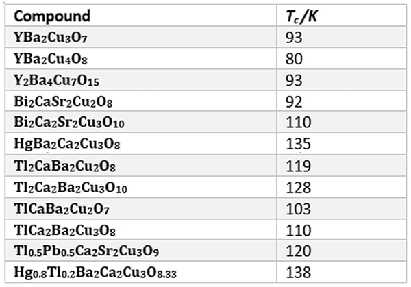 High temperature superconductors and their critical temperatures